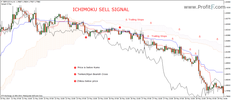 a sell signal is indicated by the Ichimoku Indicator