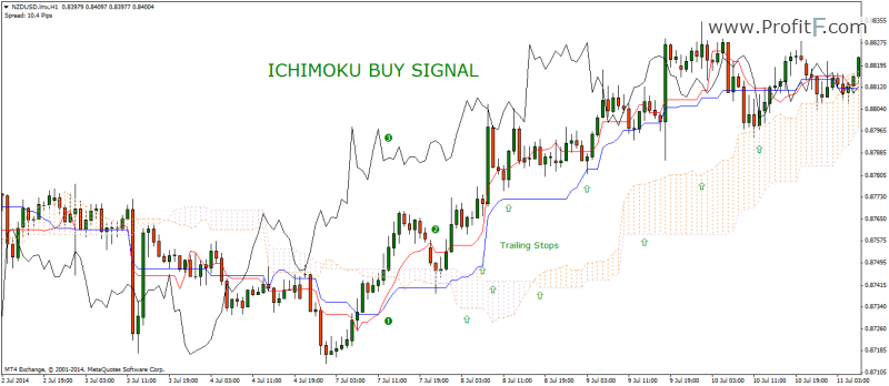 buy signal is indicated by the Ichimoku Indicator