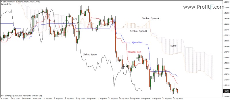 Ichimoku Indicator and its various components