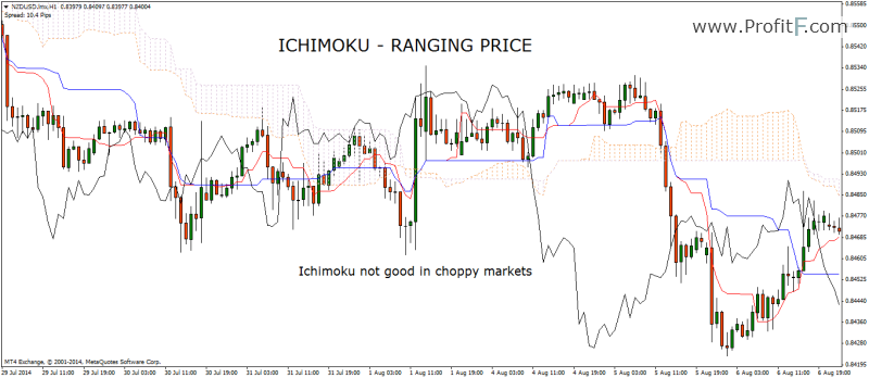 sideways price action 