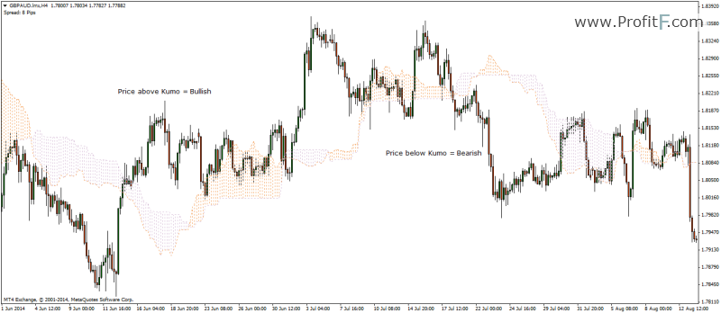 Price in relation to Kumo