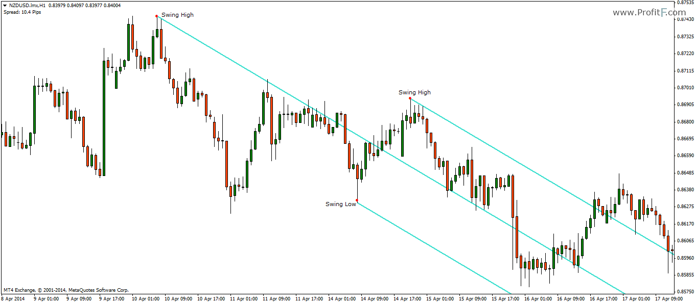 Pitchfork Chart Pattern