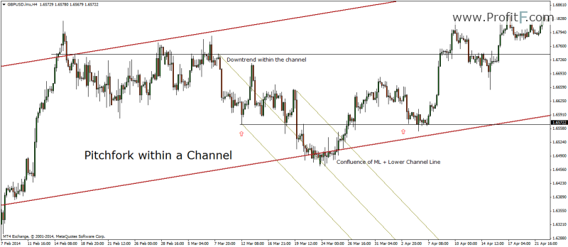  plotting the pitchfork within the channel 