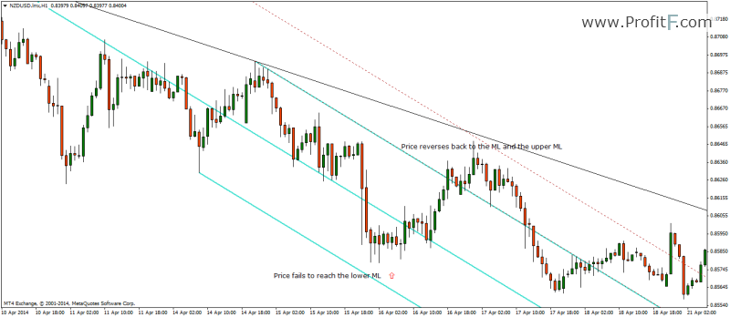 Andrew’s Pitchfork Trading Rules