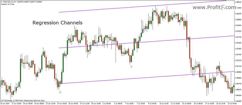 Linear Regression Channel Trading in Forex