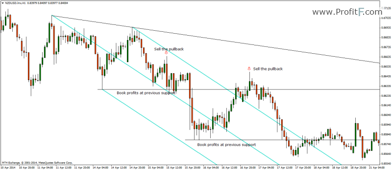 Trading with Andrew’s Pitchfork