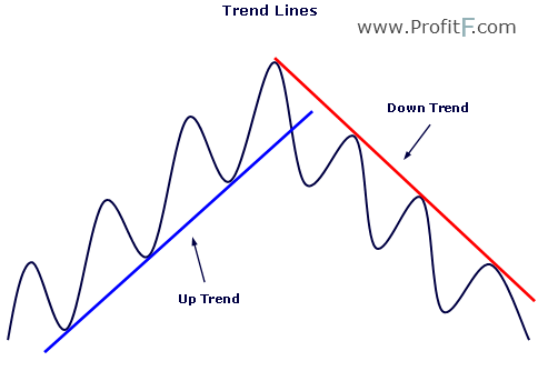 Trend Lines Trading - ProfitF - Website for Forex, Binary ...