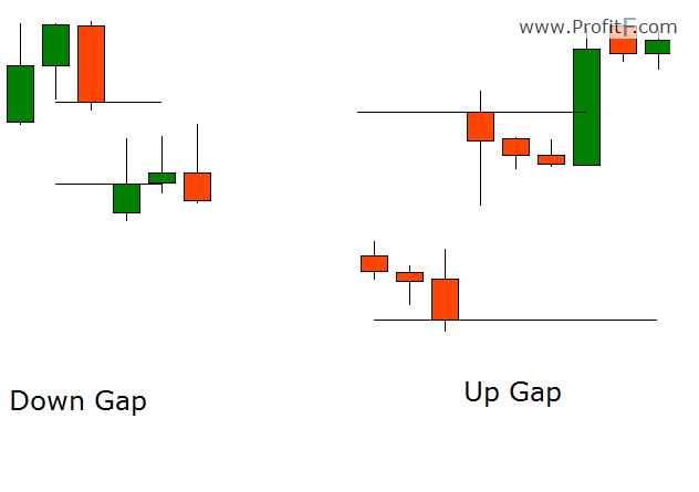 an example of an up gap and a down gap