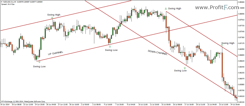 up and down channels 