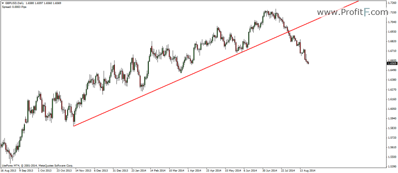 Up Trend Chart