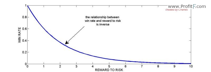 Forex Trading Risk Reward Win Rate For Beginners