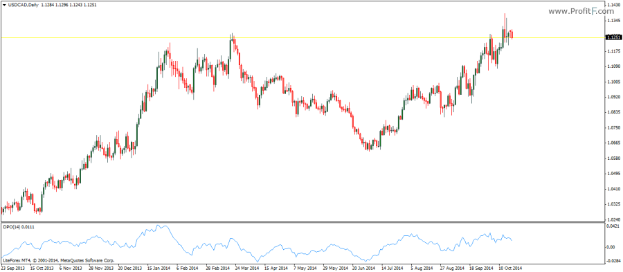 Detrended Price Oscillator