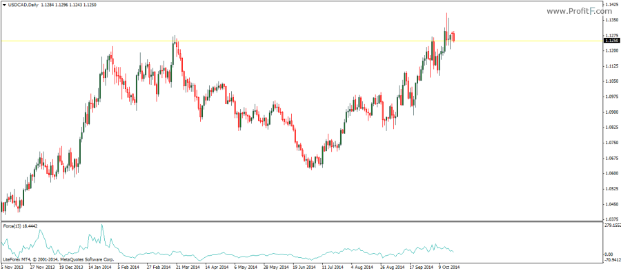 Force Index indicator