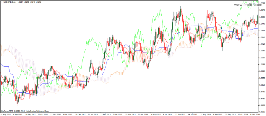 Ichimoku Kinko Hyo indicator