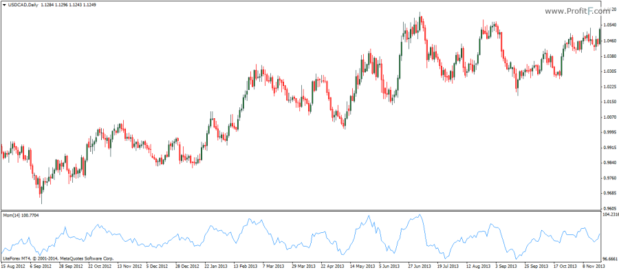 Momentum indicator