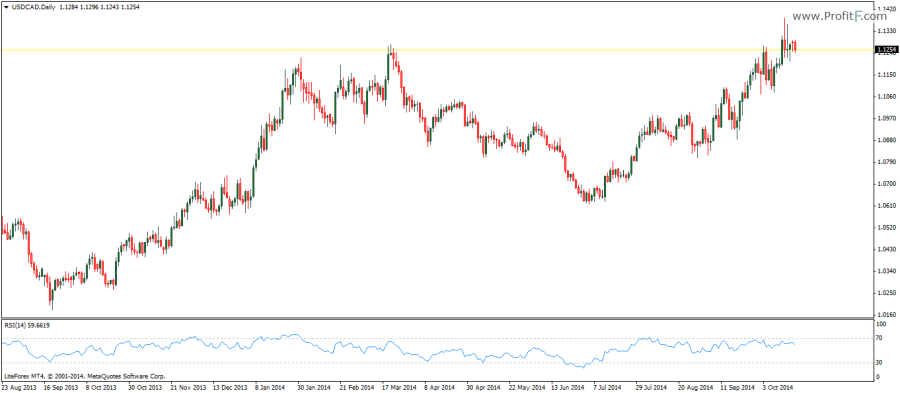 RSI indicator