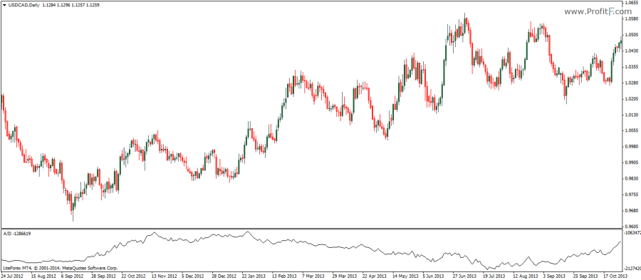 Accumulation/Distribution Indicator