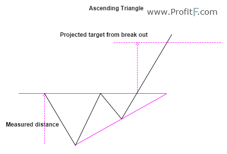 Figure 1: Ascending Triangle Example