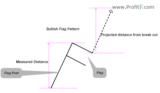 Bull Flag Pattern In Chart