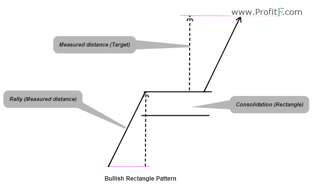 Figure 1: Bullish Rectangle Example