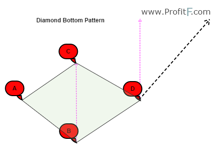 Figure 1: Diamond Bottom Pattern