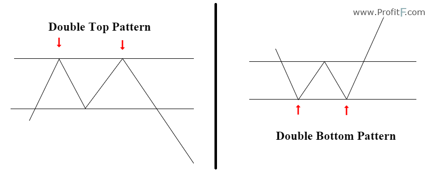 Double Top and Double Bottom Pattern