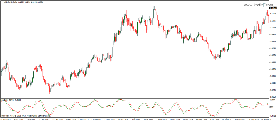 RVI indicator 