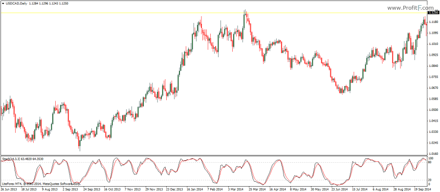 Stochastics oscillator indicator