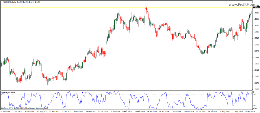 Williams Percent Range indicator