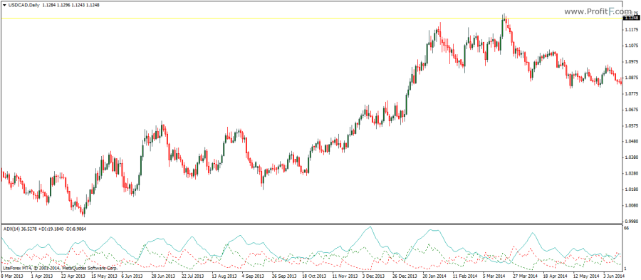 ADX  indicator