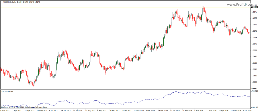 Accumulation Swing index indicator 