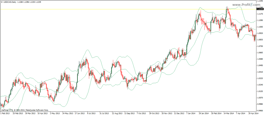 mt4 bollinger bands indicators