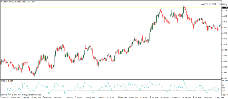 Commodity Channel Index indicator