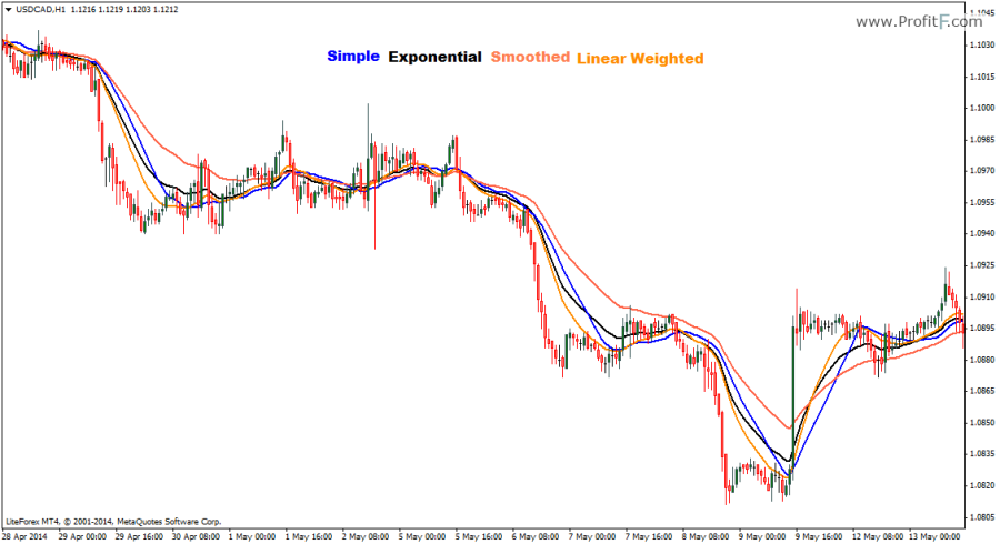 Moving Average indicator example