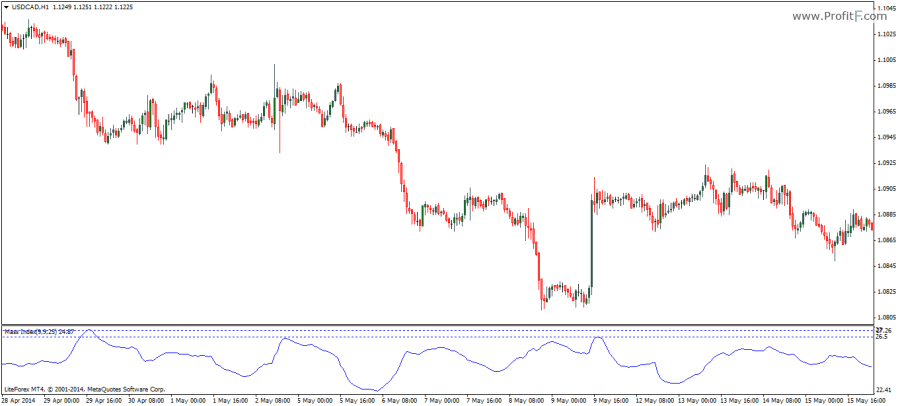 Mass Index indicator