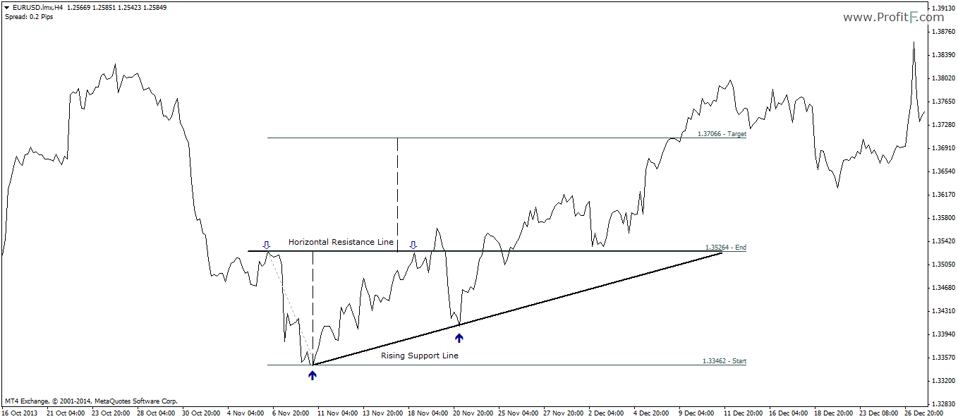 Figure 2: Ascending Triangle Trade Example