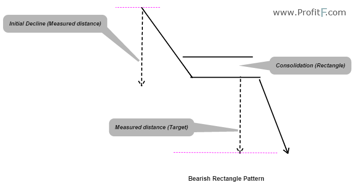 Figure 2: Bearish Rectangle Example