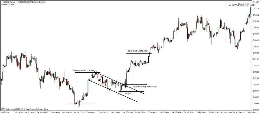 Bull Flag Chart