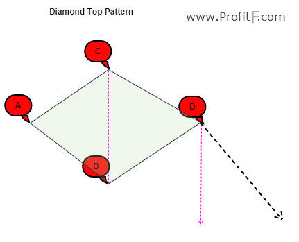 Figure 2: Diamond Top Pattern