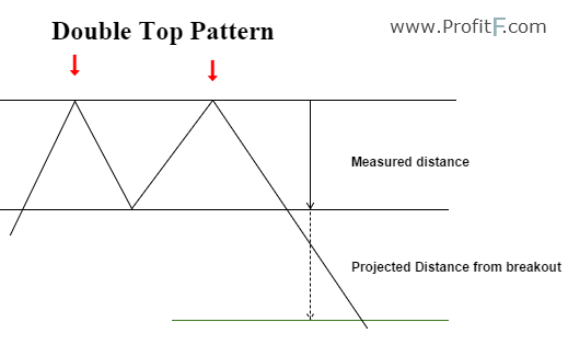 Double Top Pattern