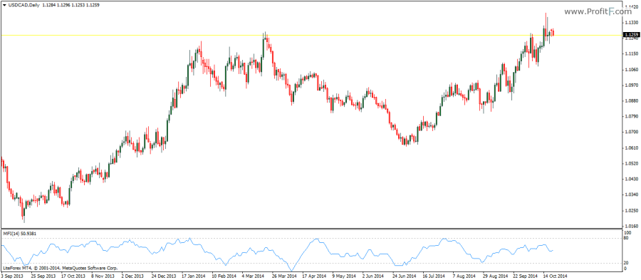 Money Flow index Indicator