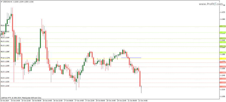 pivot point support and resistance indicator