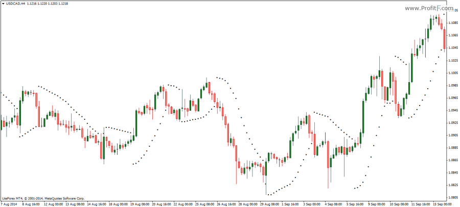 The Parabolic SAR indicator