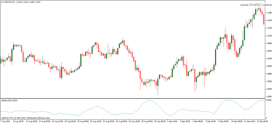 Standard Deviation indicator