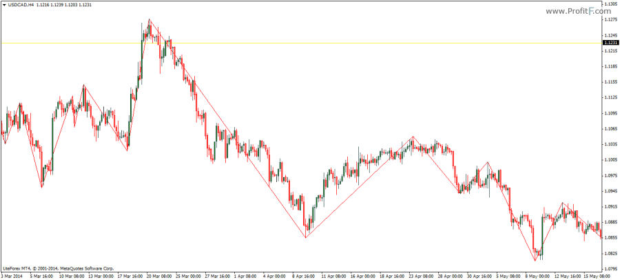 Zig-Zag indicator