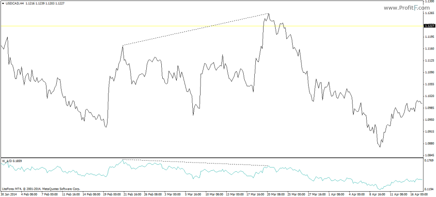 Williams AccumulationDistribution indicator