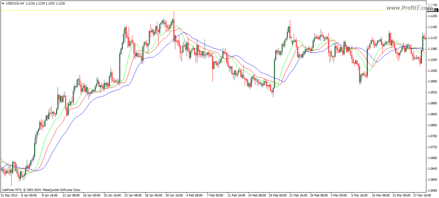 alligator indicator for binary options