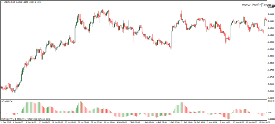 Awesome Oscillator