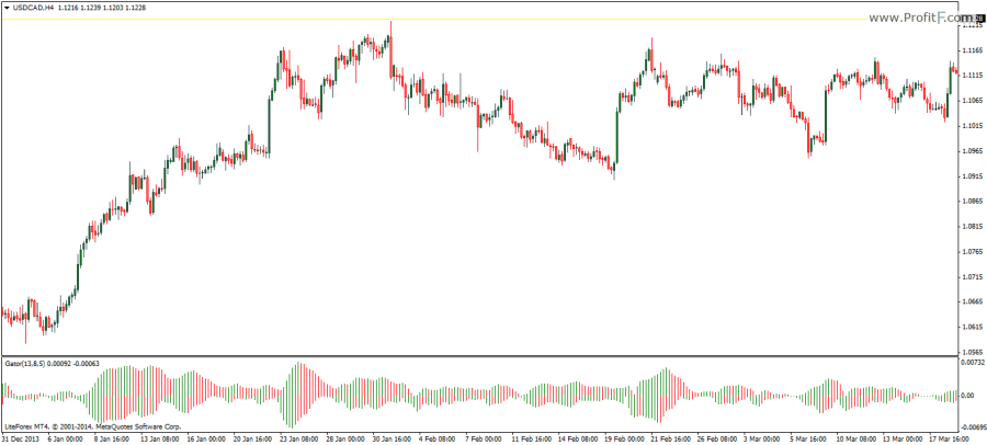 Gator oscillator indicator mt4