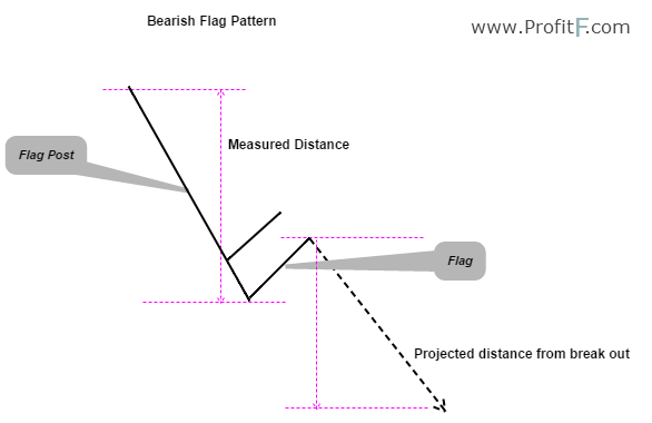 Figure 3: Bearish Flag Example